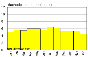 Machado, Minas Gerais Brazil Annual Precipitation Graph